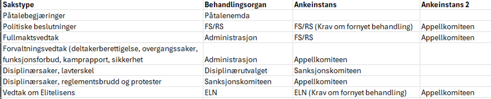 Saksbehandlings- og ankematrise