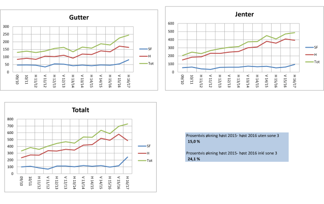 Grafisk fremstilling utvikling mini.png